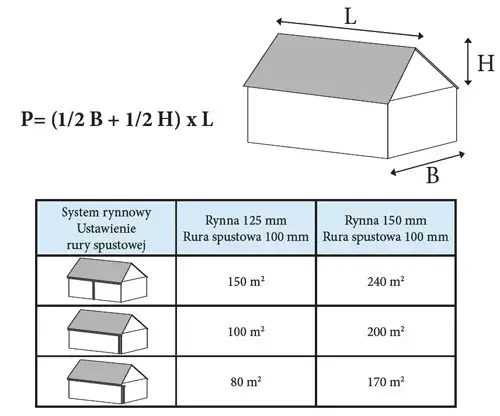 Jaka rynna 100 czy 125 mm? Wybierz idealną szerokość do dachu