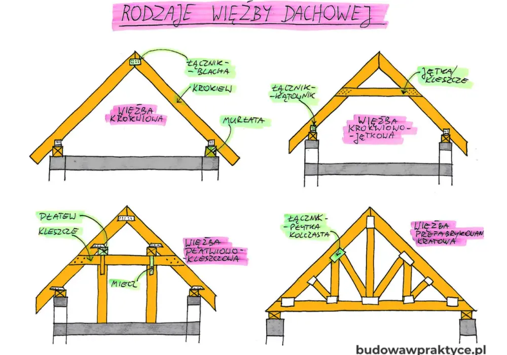 Główny element więźby dachowej - czy to tylko krokiew?