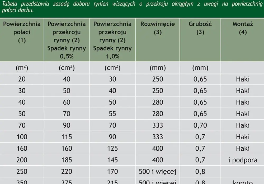 Końcówka rynny - dobór, montaż i szczelność na lata. Sprawdź!