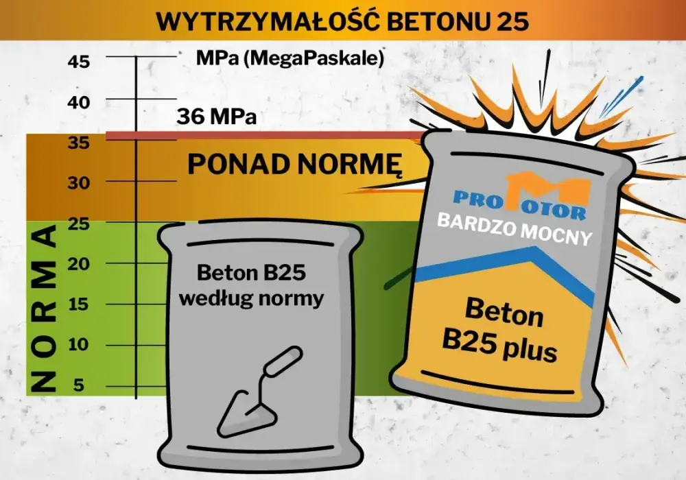 Ile worków betonu na m3? Oblicz to precyzyjnie!