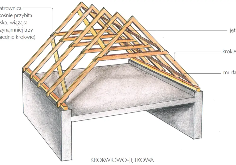 Więźba dachowa: sprawdzone metody obliczeń i kluczowe wzory