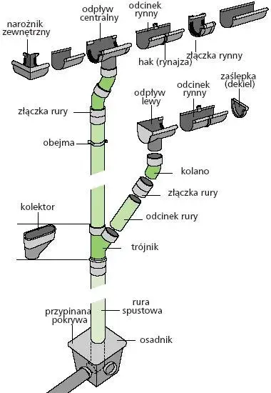 Jak zrobić rynnę z rury PCV: Prosty poradnik DIY krok po kroku