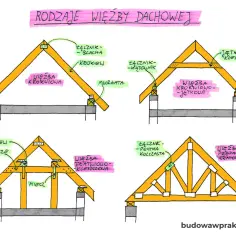 Ilustracja przedstawia cztery rodzaje więźby dachowej, gdzie główny element więźby dachowej to krokwie.