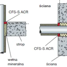 Przekrój przez strop i ścianę z rurą niepalną, izolacją i wełną mineralną. System CFS-S ACR zapewnia odporność ogniową rei 60.