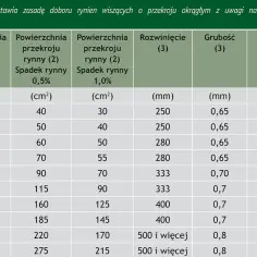 Tabela doboru rynien okrągłych. Kolumna "Montaż" wskazuje, że dla powierzchni 200 m² potrzebne są haki i podpory, a dla 350 m² - koryto.