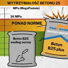 Worek betonu B25 według normy i worek "Beton B25 plus" na tle wykresu wytrzymałości. Ile worków betonu na m3?