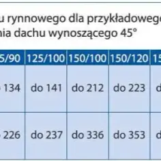 Jaka rynna do powierzchni dachu? Kluczowe zasady doboru systemu