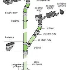 Jak zrobić rynnę z rury PCV: Prosty poradnik DIY krok po kroku