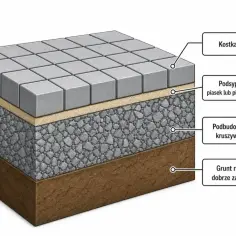 Warstwy nawierzchni: kostka brukowa, podsypka, podbudowa 15-30 cm z kruszywa, zagęszczony grunt rodzimy.