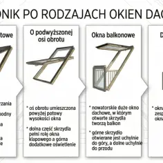 Przewodnik po rodzajach okien dachowych: obrotowe, uchylno-obrotowe, z podwyższoną osią obrotu, balkonowe, do zespoleń, wyłazowe. Każde okienko w dachu ma swoje zalety.