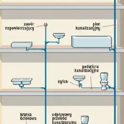 Schemat instalacji kanalizacyjnej. Zawór napowietrzający 50 montowany jest na pionie kanalizacyjnym, zapobiegając zasysaniu wody z syfonów.