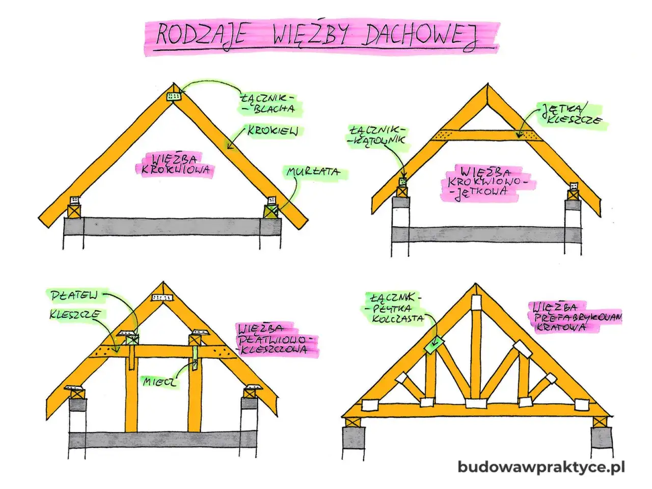 Ilustracja przedstawia różne rodzaje drewnianej konstrukcji nośnej dachu, w tym wiązby krokwiowe, krokwiowo-jętkowe, płatwiowo-kleszczowe i kratowe.