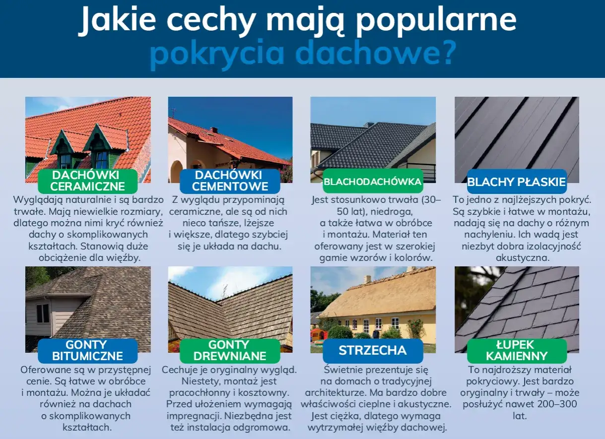 Różne rodzaje pokryć dachowych: dachówki ceramiczne, cementowe, blachodachówka, blachy płaskie, gonty bitumiczne, drewniane, strzecha i łupek kamienny.