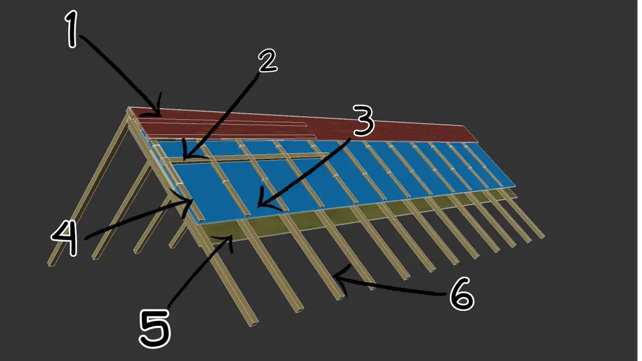 Schemat dachu: 1-pokrycie, 2-kontrłata, 3-łata, 4-krokiew, 5-deskowanie, 6-rynna. Kontrłata zapewnia wentylację dachu.