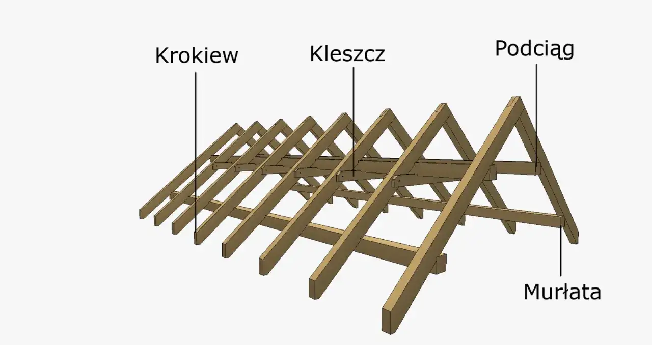 Drewniana konstrukcja dachu z widocznymi elementami: krokwie, kleszcz, podciąg i murlata. Główny element więźby dachowej to krokwie.