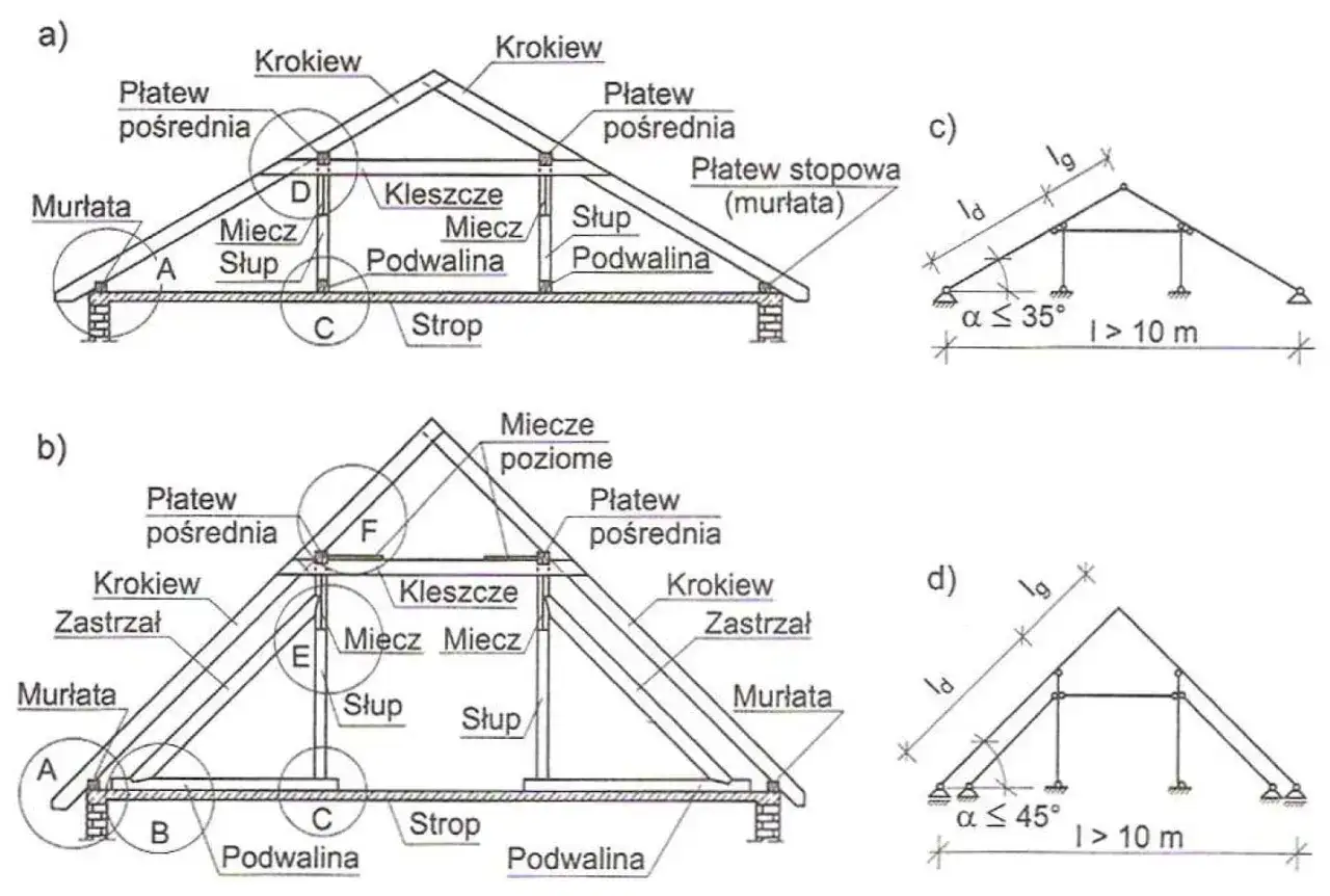 Schemat konstrukcji dachu z elementami: krokwie, płatwie, murłaty, słupy, miecze, podwaliny. Rysunki a) i b) pokazują różne rozwiązania, c) i d) przedstawiają kąty nachylenia i rozpiętości.