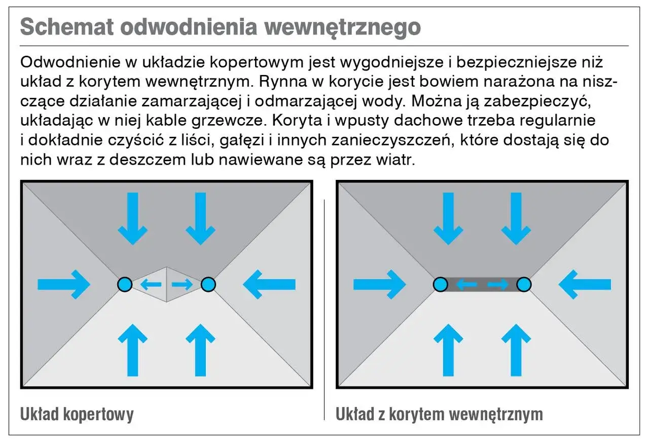 Schemat odwodnienia dachu płaskiego. Pokazano układ kopertowy i z korytem. Rynna w korycie jest narażona na zamarzanie.