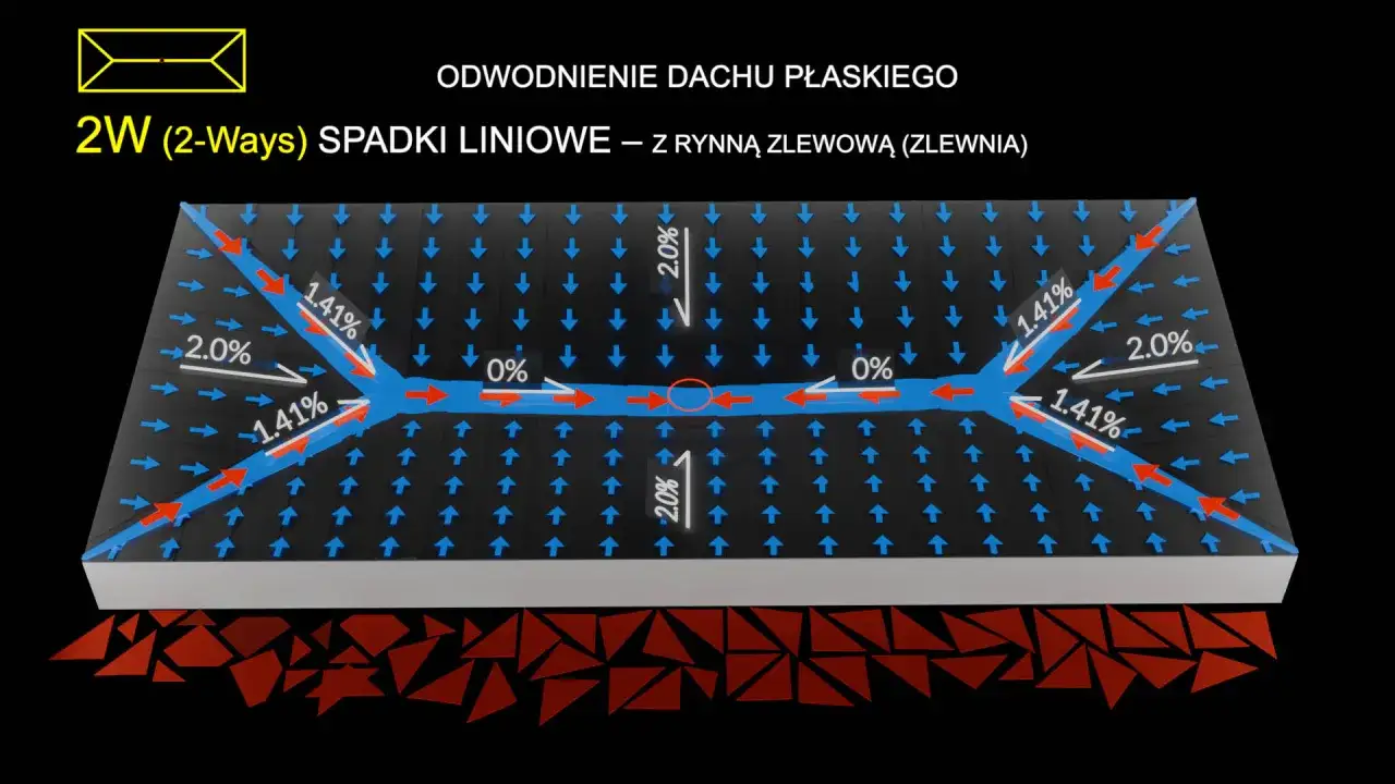 Schemat odwodnienia dachu płaskiego z spadkami liniowymi. Woda spływa do rynny zlewowej, pokazane spadki 2%, 1.41% i 0%.
