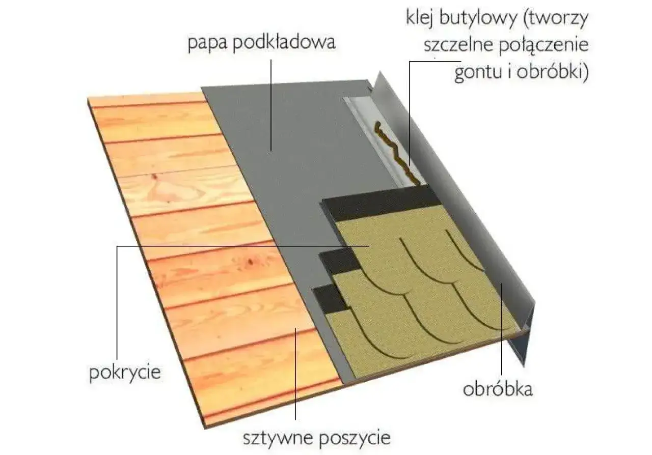 Szczegółowy przekrój dachu: drewniane poszycie, papa podkładowa, gonty i obróbka wiatrownica z uszczelnieniem.