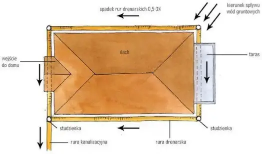 Rynna a drenaż - Jak połączyć, by woda nie stała przy domu?