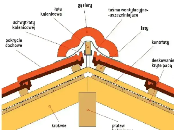 Kalenica dachu - dlaczego decyduje o trwałości?