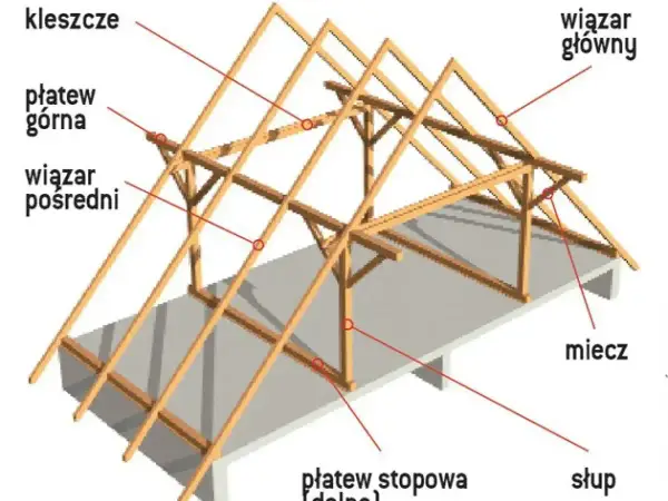 Więźba krokwiowo-jętkowa - Kiedy warto ją wybrać? Poradnik