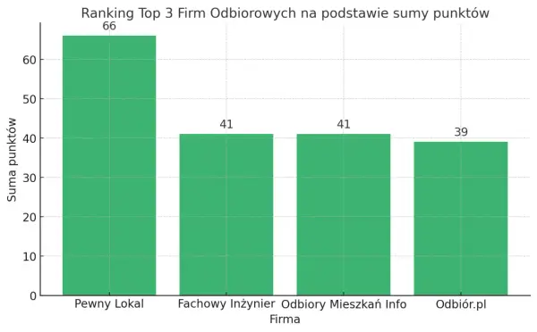 Najlepsze firmy do odbioru mieszkań w Szczecinie - ranking