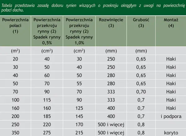 Końcówka rynny - dobór, montaż i szczelność na lata. Sprawdź!