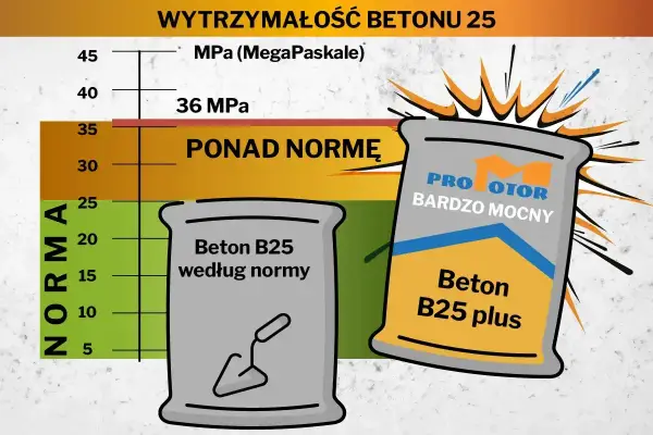 Ile worków betonu na m3? Oblicz to precyzyjnie!