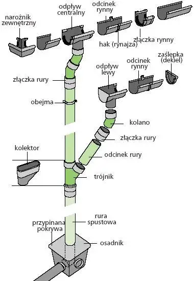 Jak zrobić rynnę z rury PCV: Prosty poradnik DIY krok po kroku