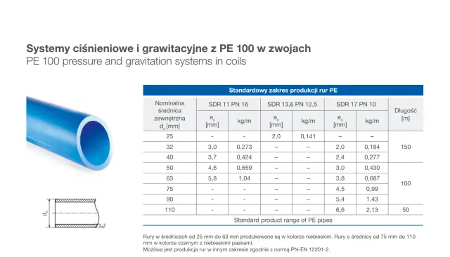 Niebieska rura PE 100 w zwoju, obok tabela z parametrami technicznymi rur PE, w tym grubością ścianki i wagą.